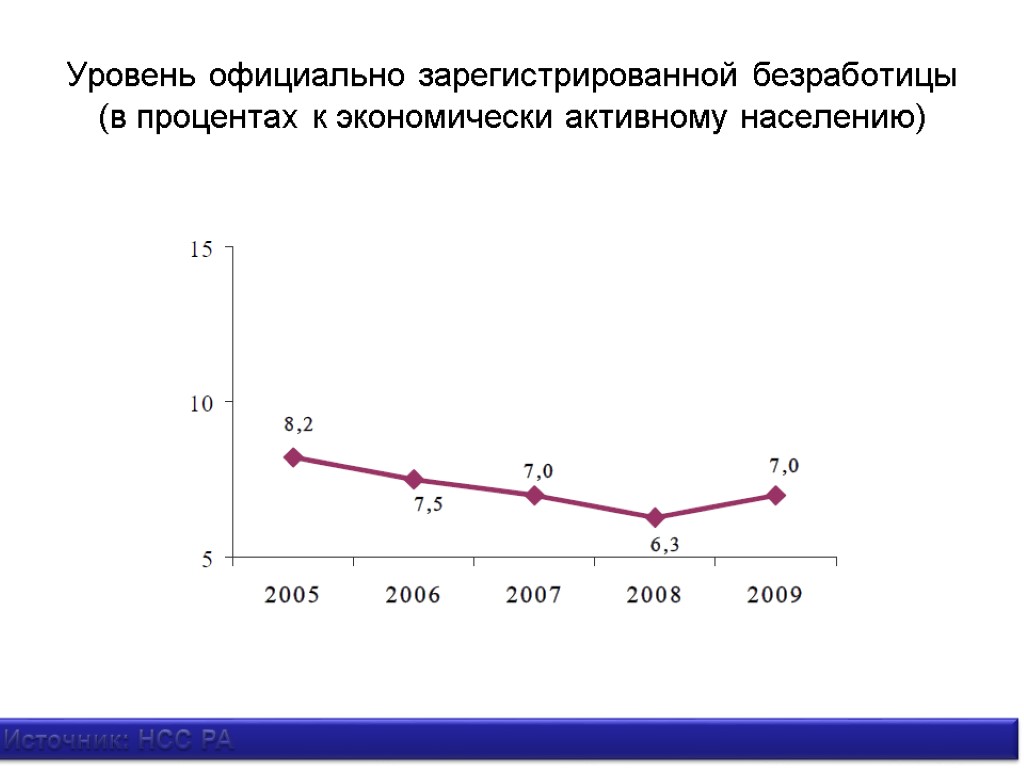 Уровень официально зарегистрированной безработицы (в процентах к экономически активному населению) Источник: НСС РА